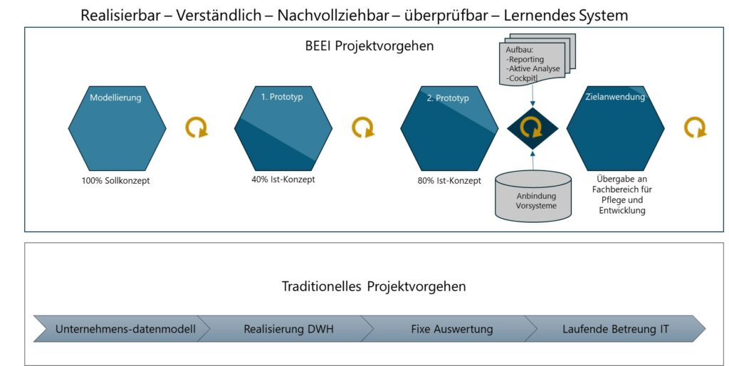 BEEI Prototyping, Vorgehen in Teilschritten